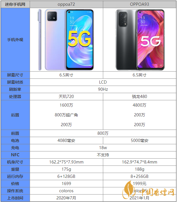 oppoa93和oppoa72参数对比oppoa93和oppoa72哪款手机更好