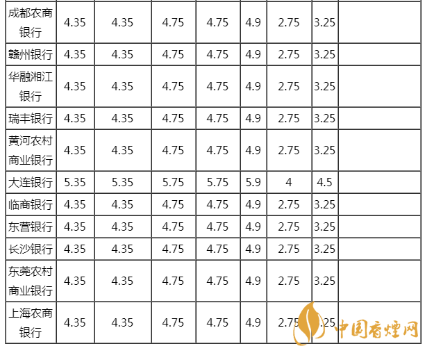 2020各銀行貸款利率一覽表