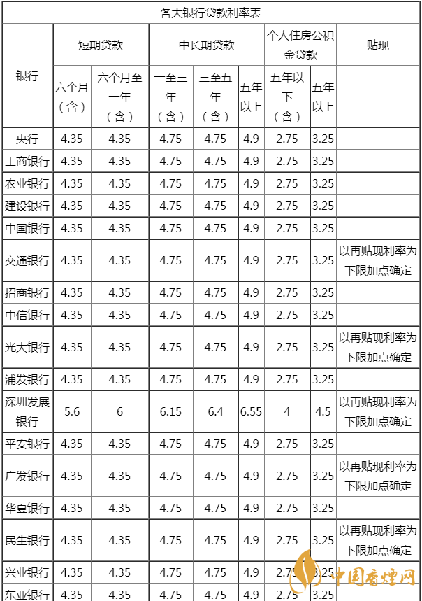 2020各银行贷款利率一览表