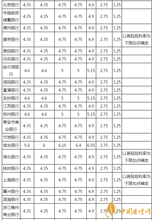 2020各银行贷款利率一览表