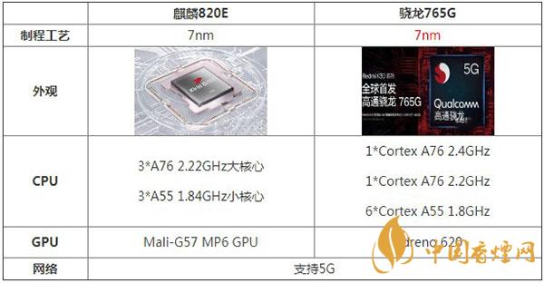 麒麟820E和骁龙765G哪个好-最新参数对比分析详情