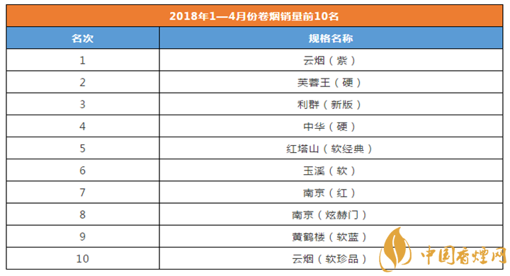 2018年1-4月份卷烟销量前10名 高三类大单品云烟(紫)销量最高