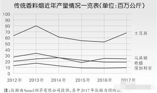 什么是香料烟 三大传统香料烟特点(需求旺盛供应短缺)