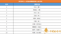 2018年1-4月份香烟品牌销售收入前10名 中华(硬)当之无愧的国烟